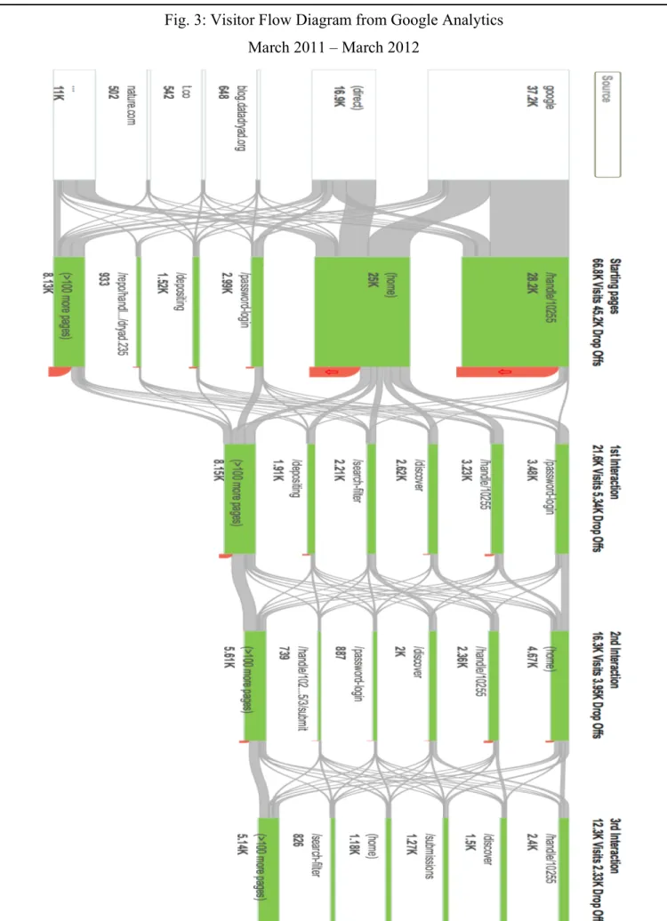 Fig. 3: Visitor Flow Diagram from Google Analytics  March 2011 – March 2012 