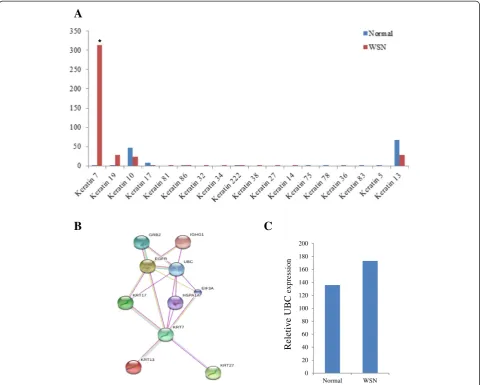 Fig. 5 Pathogenic mechanism analysis.of network connections and associated functions. Bioinformatics analysis of target genes and network analysis of these genes using the String 8.3software indicated the central involvement of KRT 13 signaling; a: The KRT expression levels between the normal subjects and the WSN patients; b: Module visualization c: The UBC expression levels between the normal subjects and the WSN patients