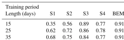 Table 6. ACC mean value throughout the analysis period for dataset A (see Table 1) as a function of the training period length for theproposed SE methodologies.