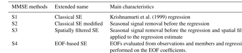 Table 3. Nomenclature and characteristics of the four MMSE algorithms used.