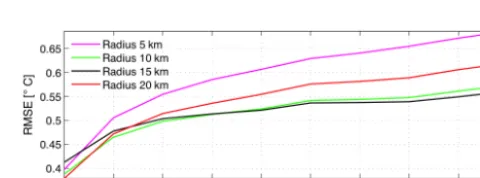 Figure 10. Domain average (over the Mediterranean) and timemean over the year 2008 of the RMSE of S3 estimates training theoverconﬁdent data set A for 15 days and with a different circularradius.