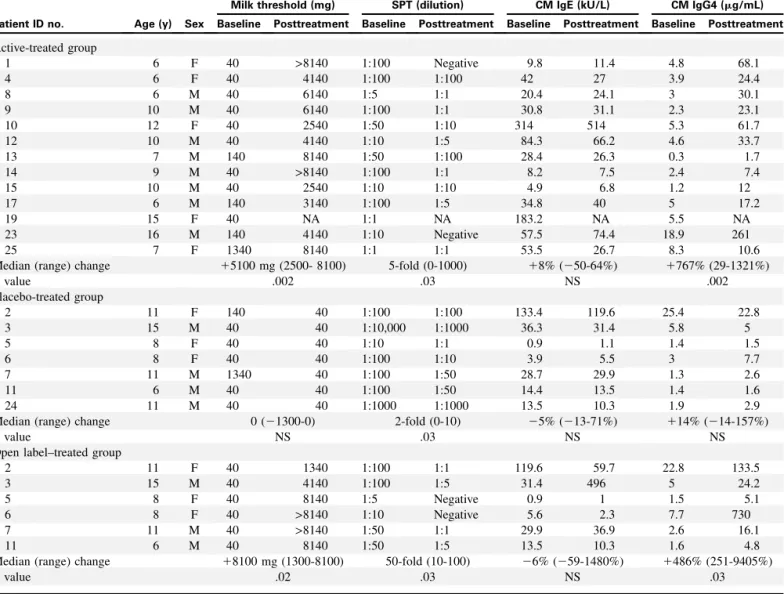 TABLE III. Outcome data summary