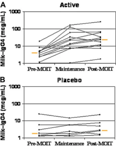 FIG 3. Change in end-point titration skin prick testing. A, Threshold change in active group (P 5 .03)
