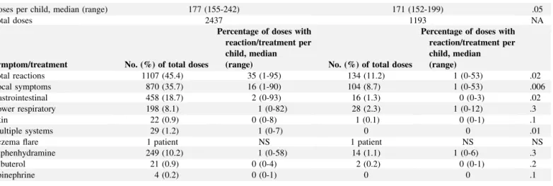 TABLE IV. Safety data