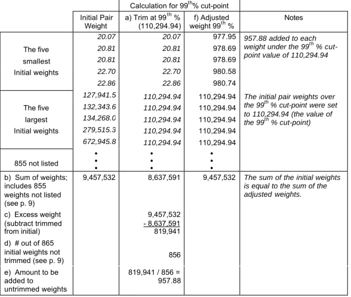 Table 7.  Calculation the set of adjusted pair weights trimmed at the 99 th % cut-point using procedure on page 9.