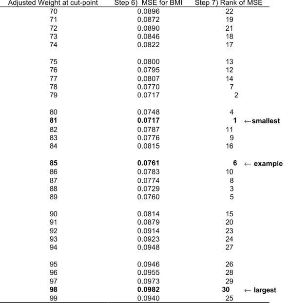 Table 9. MSE computed using each of the adjusted weights and rank of MSE for BMI.
