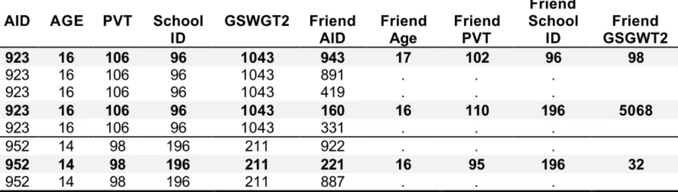 Table 2. Example of data representative of Add Health friendship pairs from Wave II.