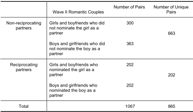 Table 4.  Wave II couples.