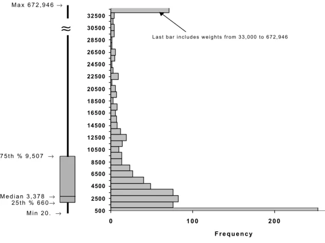 Figure 2. Box plot and frequency chart showing the distribution of initial pair weights.