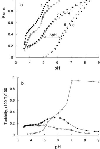 Figure 1. (a) Dependencies of the degree of conversion (θ) in the polyion coupling reactions (9, 0, O, b) and degree of ionization ( R ) of polyacid samples (4, 2) for the following systems: (9) PEO - PMA - and long PEVP + ; (0) PEO - PMA  -and short PEVP 