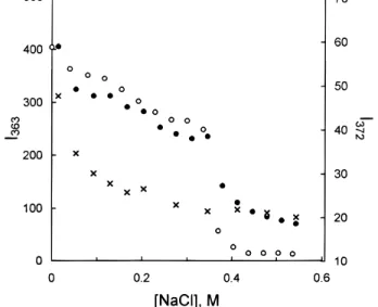 Figure 3. Dependencies of the scattering intensity (I 363 ) of the PEO - PMA - /PEVP + complex (O) and pyrene fluorescence emission (I 372 ), (b, ×) on the NaCl concentration