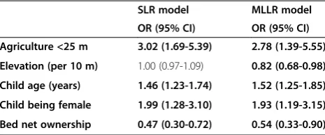 Table 4 Odds ratios of statistically significant risk factorsfor beinglogistic regression (SLR) and multilevel logistic regression Plasmodium positive (case) based on simple(MLLR) models