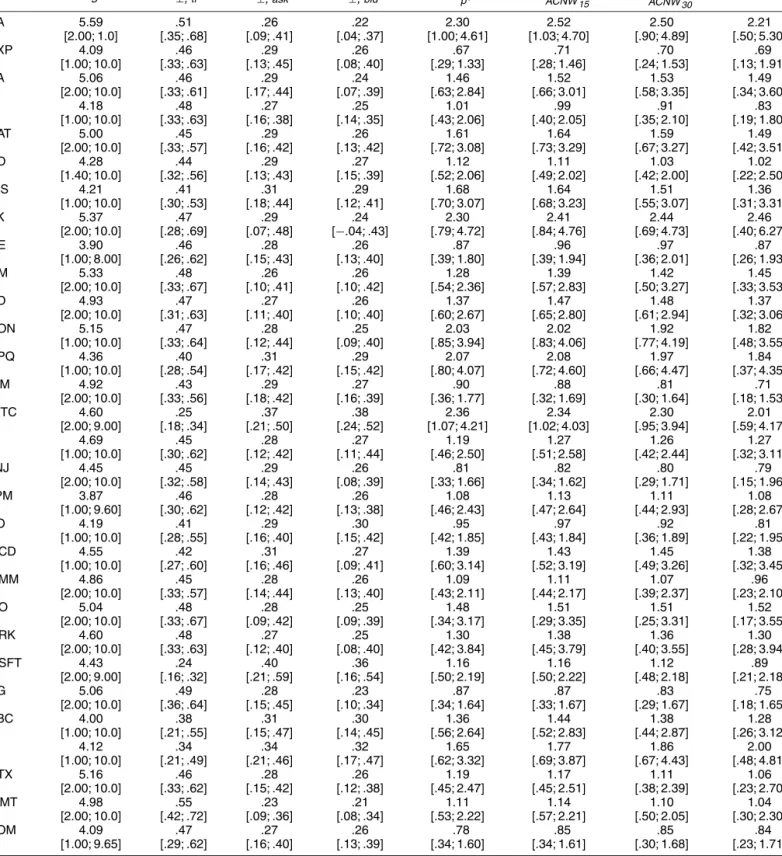 Table 4. Cointegration Results for the Year 2004