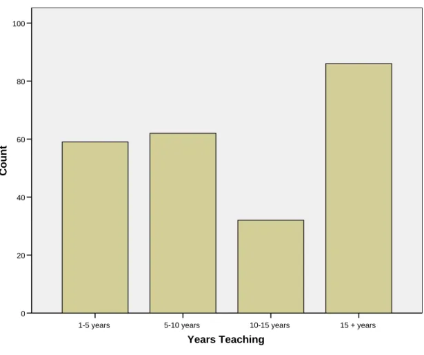 Figure 4. Years teaching in higher education 