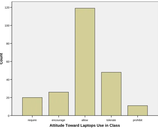 Figure 5. Approach to student use of laptops 