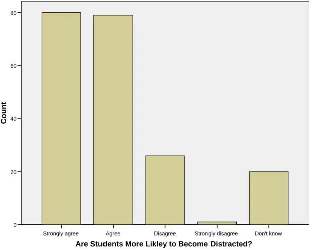 Figure 6. Are students more likely to become distracted?
