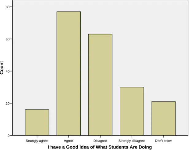 Figure 7. I have a good idea what students are doing 