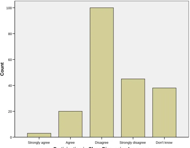 Figure 8. Participation in class discussion increases