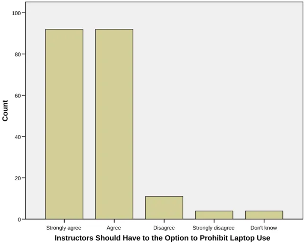 Figure 9. Instructors should have the option to prohibit laptop use