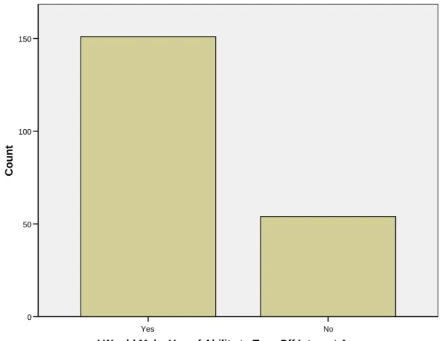 Figure 10. I would make use of the ability to turn off Internet access 