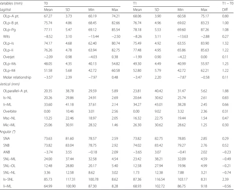 Table 2 Calculation of changes in overjet and molarrelationship