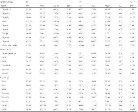 Table 4 Sagittal, vertical, and angular measurements for the tooth-borne protraction facemask group