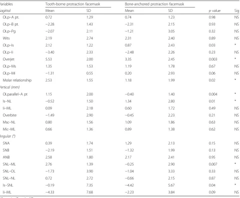 Table 6 Comparison of differences between the tooth-borne and bone-anchored groups after subtracting changes due to growth(control group)