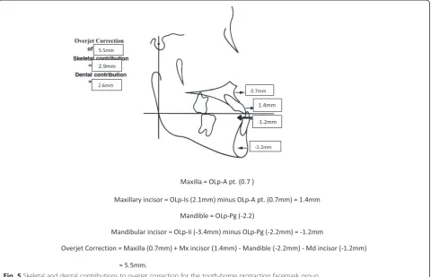 Fig. 5 Skeletal and dental contributions to overjet correction for the tooth-borne protraction facemask group