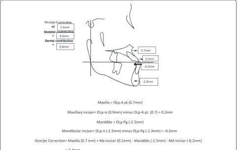 Fig. 6 Skeletal and dental contributions to overjet correction for the bone-anchored protraction facemask group