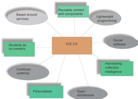Illustration 7: The VLE 2.0 Concept from Weller (2006)