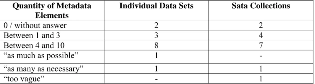 Table 5. The Quantity of Metadata Elements for Description of Individual  Data Sets and Data Collections 