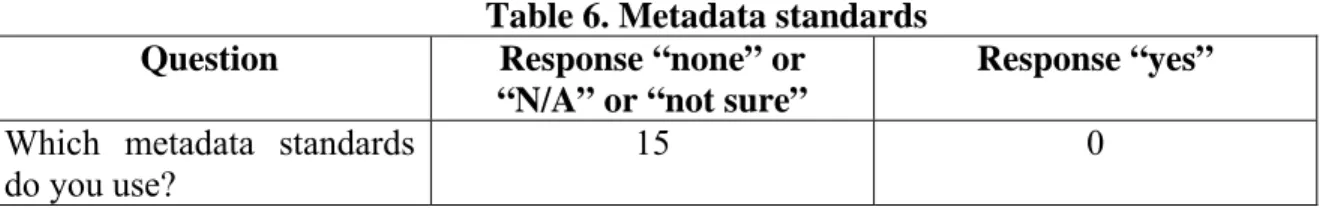 Table 6. Metadata standards  Question  Response “none” or 