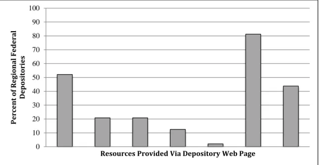 Figure 3. Percent of regional Federal depository web pages featuring resources and  reference tools for users