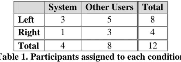 Table 1. Participants assigned to each condition 