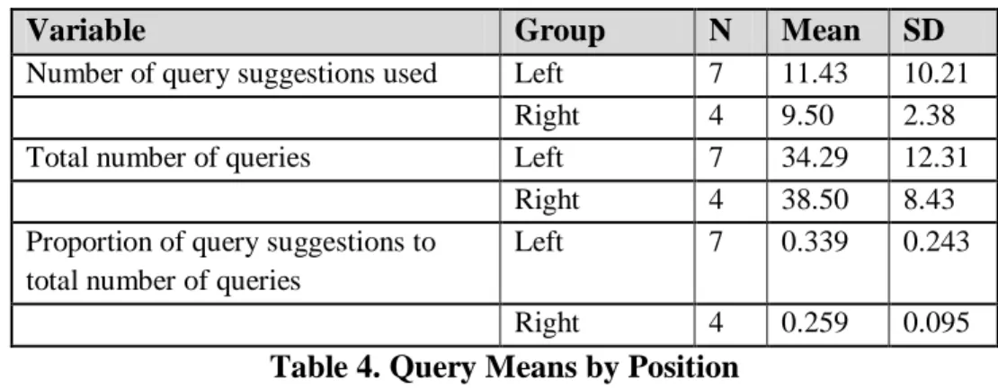 Table 4. Query Means by Position 