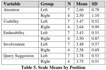 Table 5. Scale Means by Position 