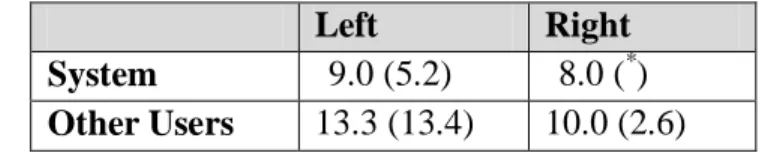Table 6. Mean (SD) number of query suggestions by heading and position 
