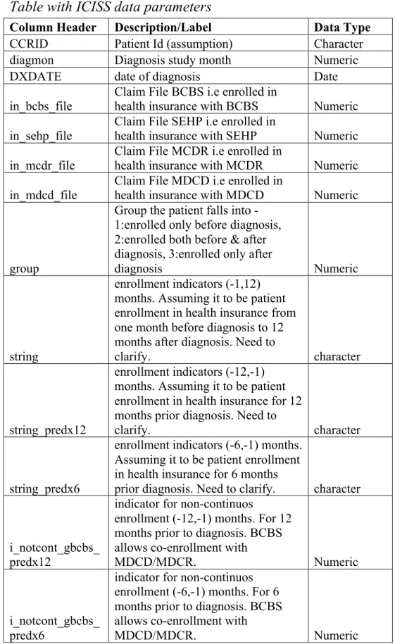 Table with ICISS data parameters 