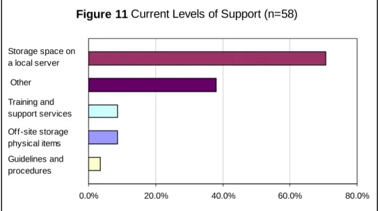 Figure 11 Current Levels of Support (n=58)
