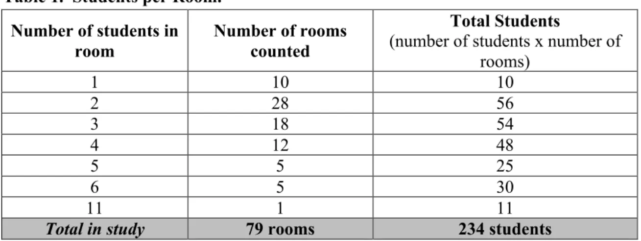 Table 1.  Students per Room.  Number of students in  room  Number of rooms counted  Total Students 