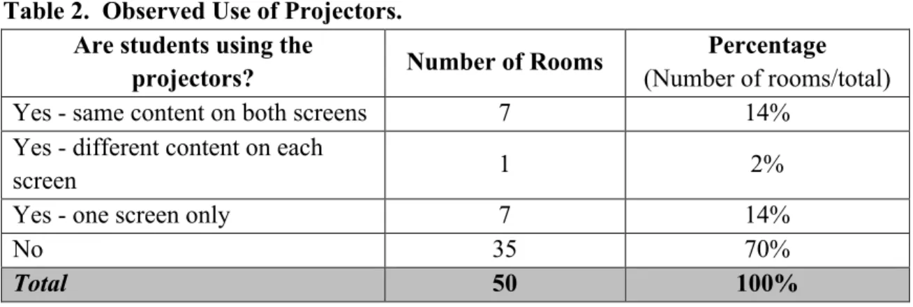 Table 2.  Observed Use of Projectors. 