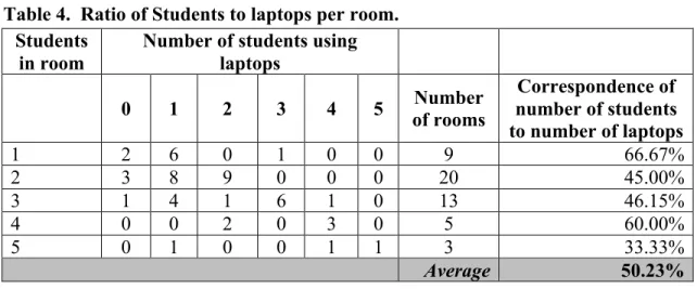 Table 4.  Ratio of Students to laptops per room. 