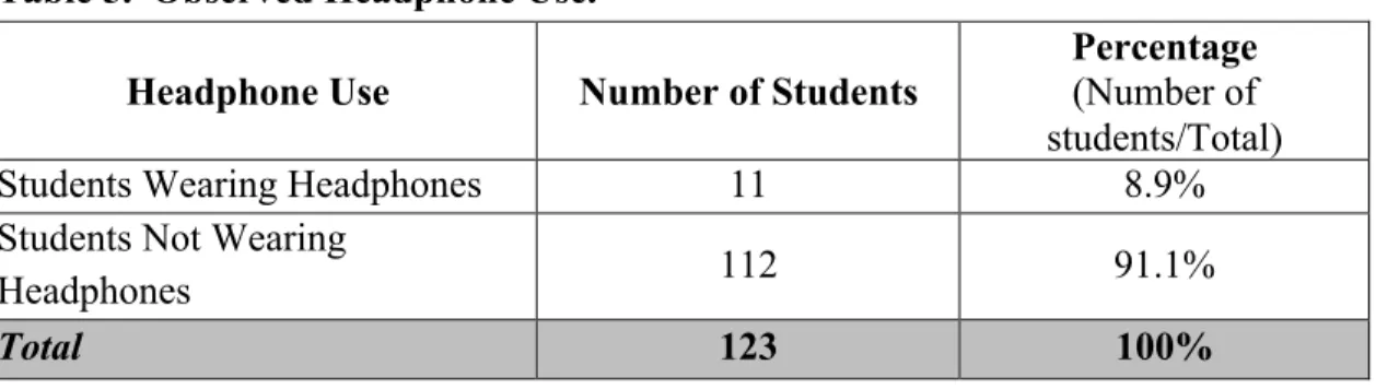 Table 5.  Observed Headphone Use. 