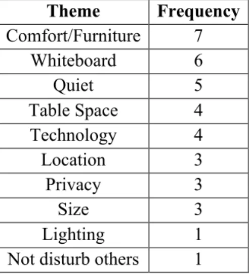 Table 8.  Features Students liked best about the Group Study Rooms. 