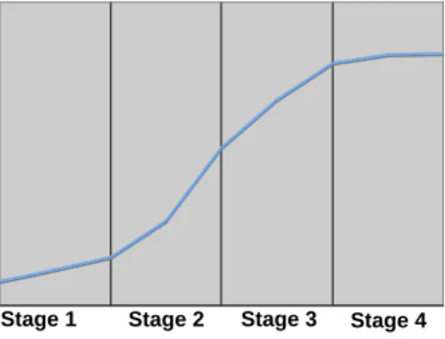 Figure 1 Characteristics of scientific knowledge and of scientific communities at different  stages of the logistic curve  