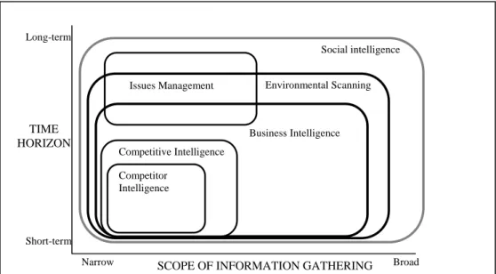 Figure 2 Forms of Organizational External Information Gathering  (Choo 2002, p. 88)  Social intelligence Environmental Scanning Business Intelligence Competitive Intelligence Competitor Intelligence Issues Management Long-term Short-term 
