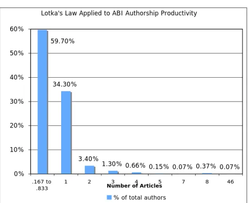 Figure 7 Author productivity, based on articles retrieved from LISA  (From January 1975 to December 2004) 