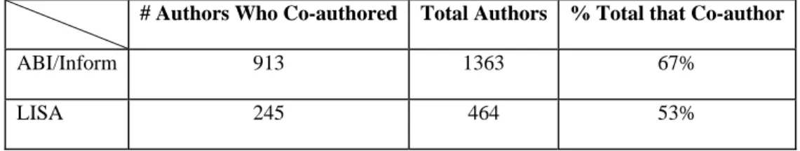 Table 4 Number of Authors that Co-authored CI articles 