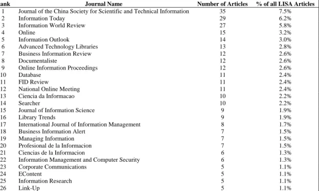 Table 7 Journals with five or more CI Articles Retrieved from LISA   (For the period January 1975 to December 2004) 