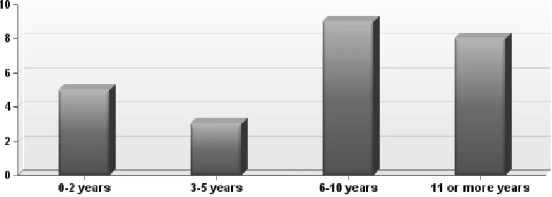 Figure 1: Number of years that the participants have worked in their current library. 